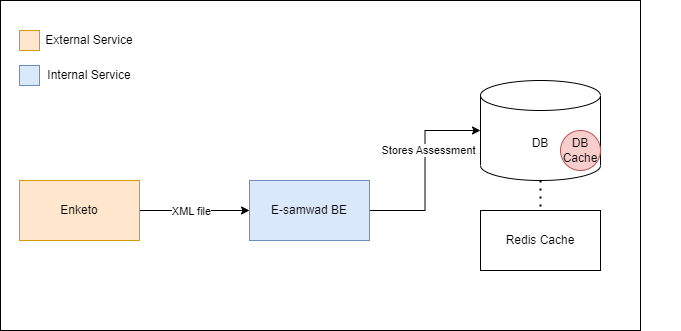 Assessment Create diagram