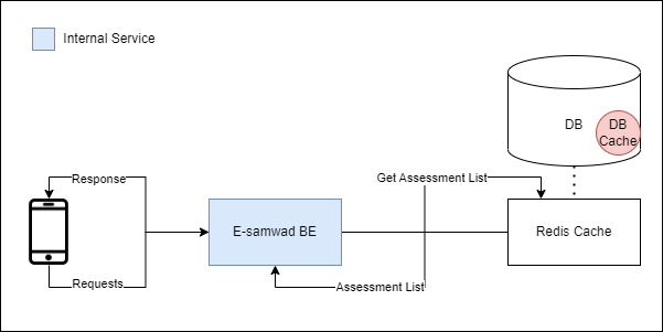 Assessment Listing diagram