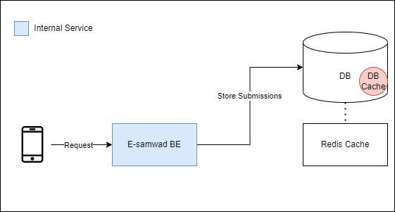 Assessment Submission diagram