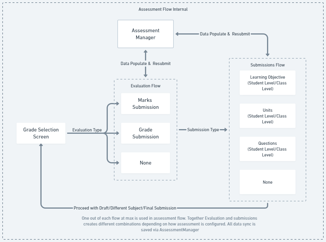 Assessments Combinations