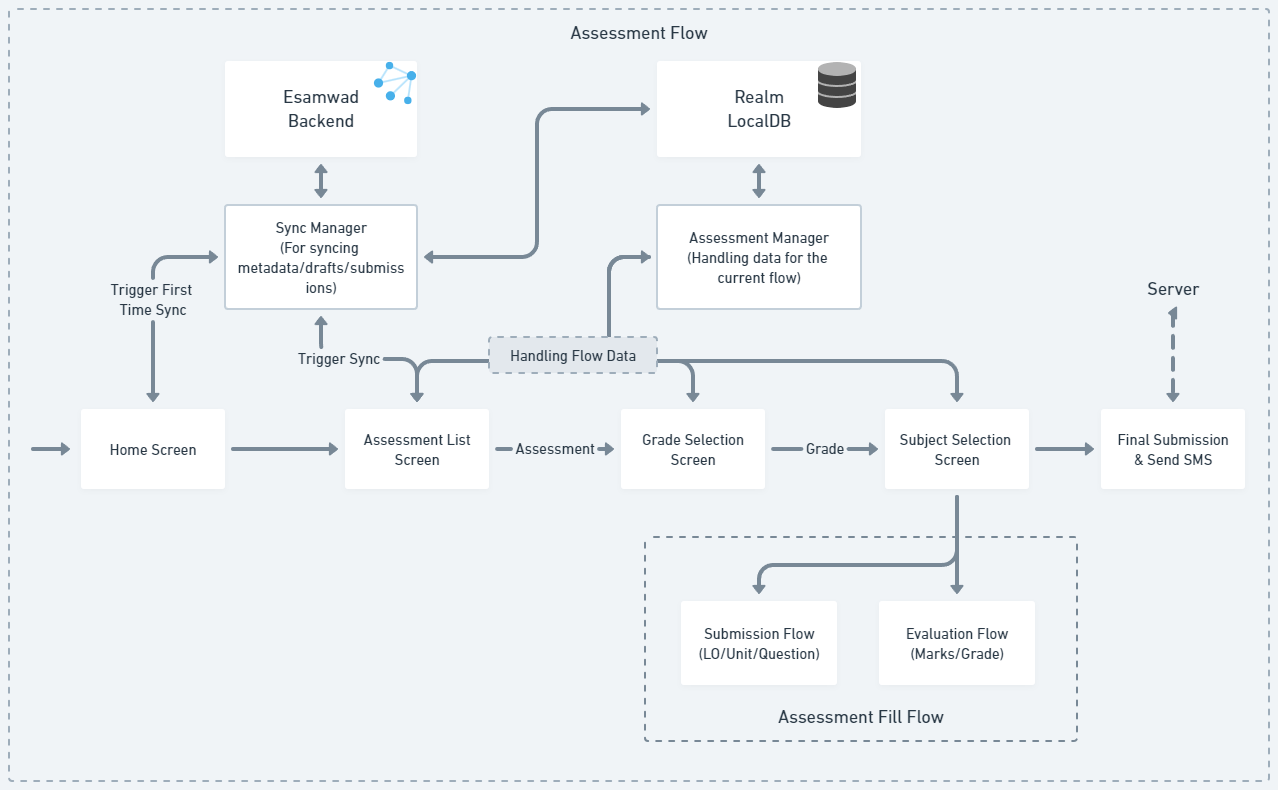 Assessment Flow