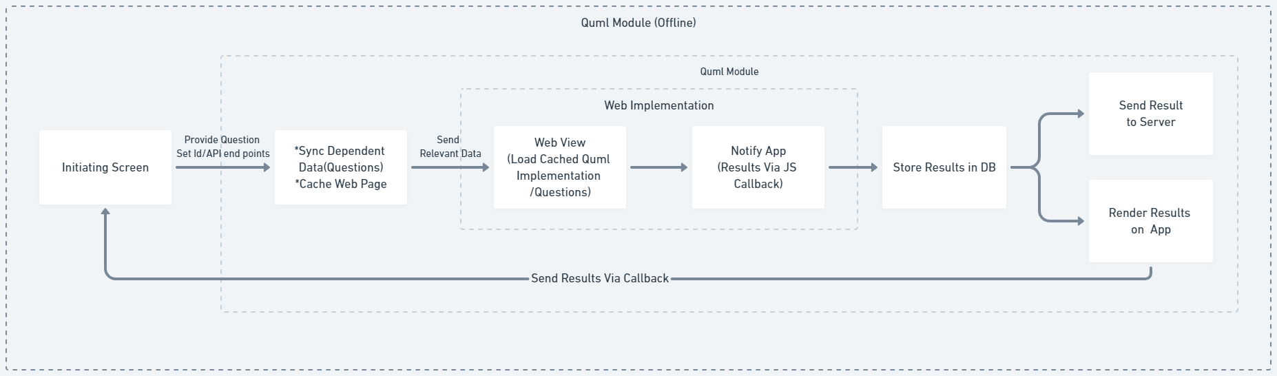 Workflow State Lifecycle