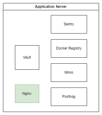 Application Server visualized