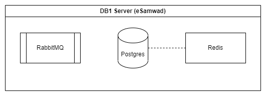 Db1 Server visualized