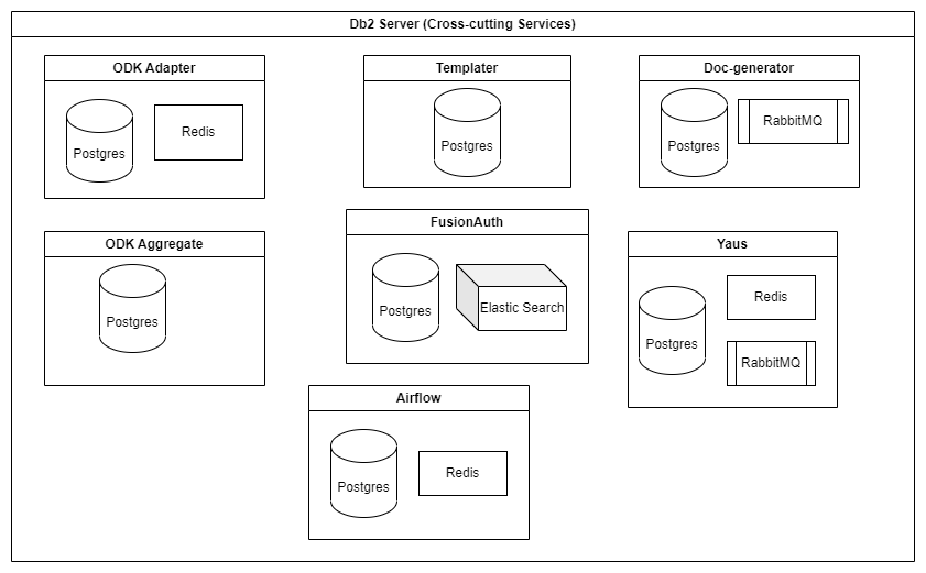 Db2 Server visualized