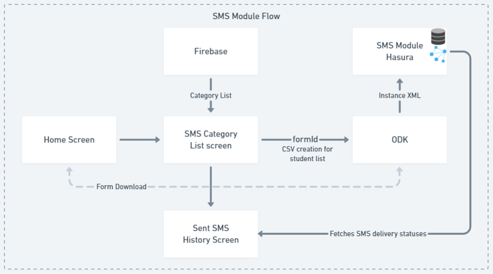 SMS Module