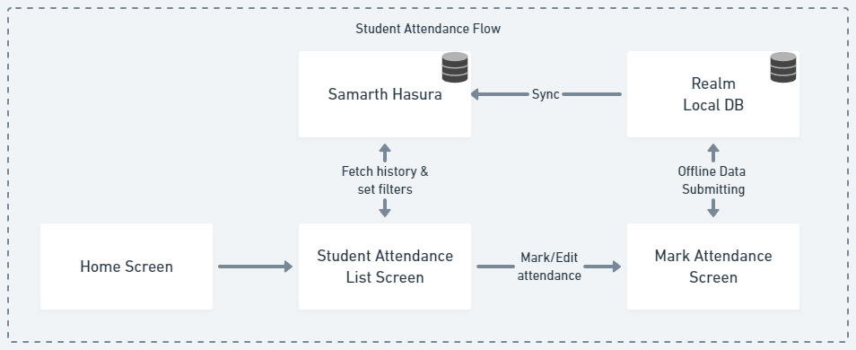 Student Attendance